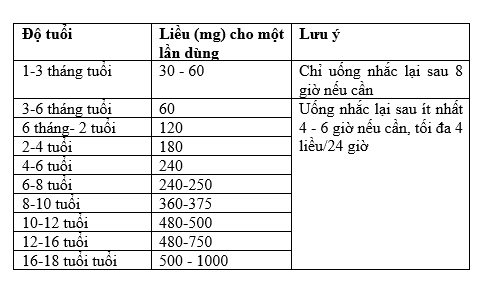 Liều dùng thuốc Tylenol (paracetamol)